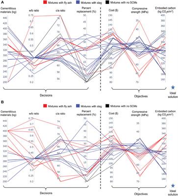 Multi-Objective Optimization Methods for Designing Low-Carbon Concrete Mixtures
